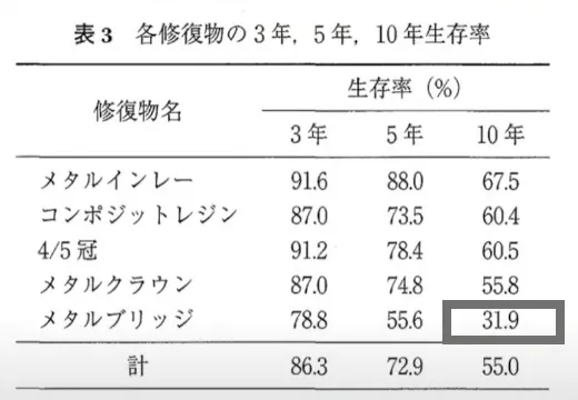 ブリッジの生存率の図